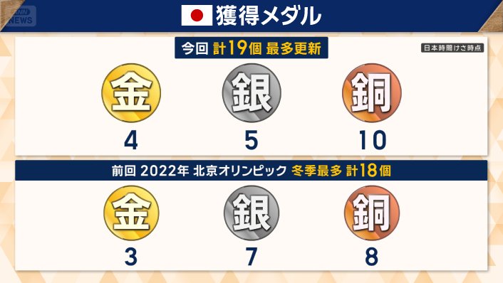 日本のメダル獲得数