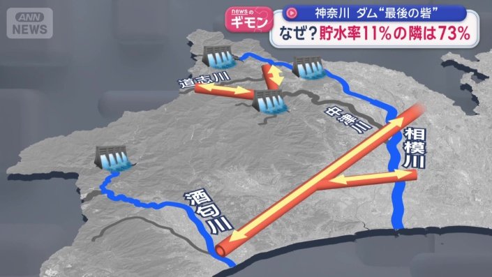 ４つのダムをつなぐネットワーク