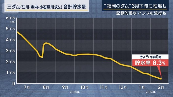 3つのダムの貯水率