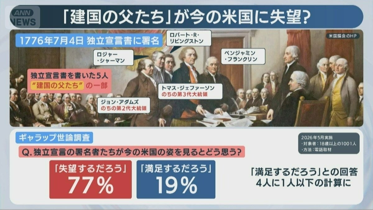 建国250年…トランプ大統領は米国をどう変えたのか　経済・安全保障そして有権者たち