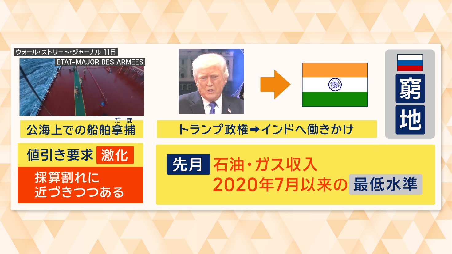 先月のロシアの石油・ガス収入は2020年7月以来の最低水準