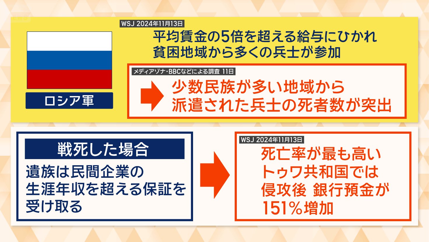 戦死した場合、遺族は民間企業の生涯年収を超える保証を受け取れる