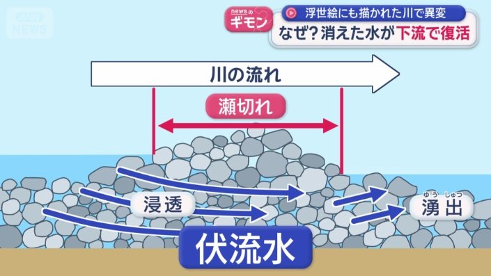伏流水か