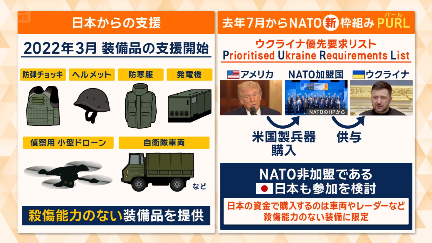 ウクライナへの支援は？