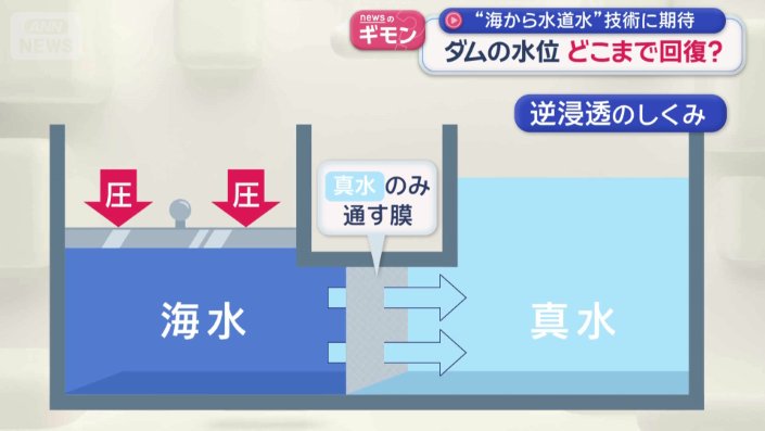 海水に高い圧力をかけることで実現