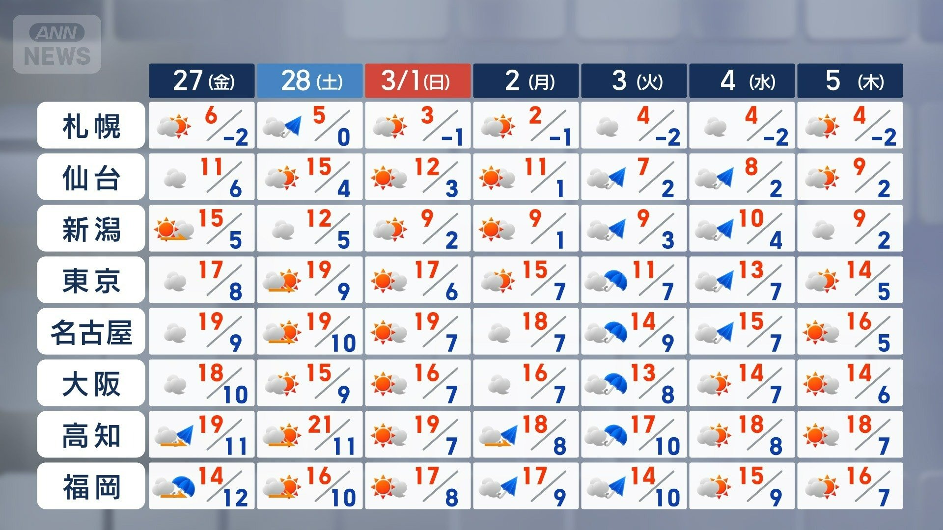 週間天気予報　短い周期で天気が変わる