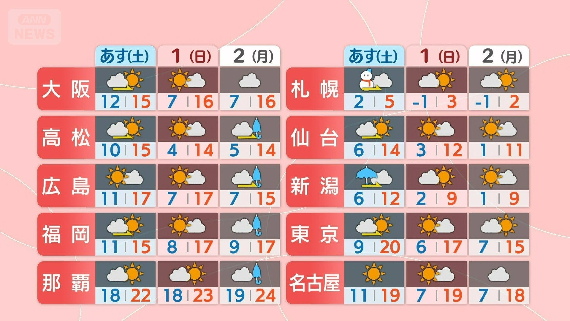 今週末は天気回復でポカポカ陽気に