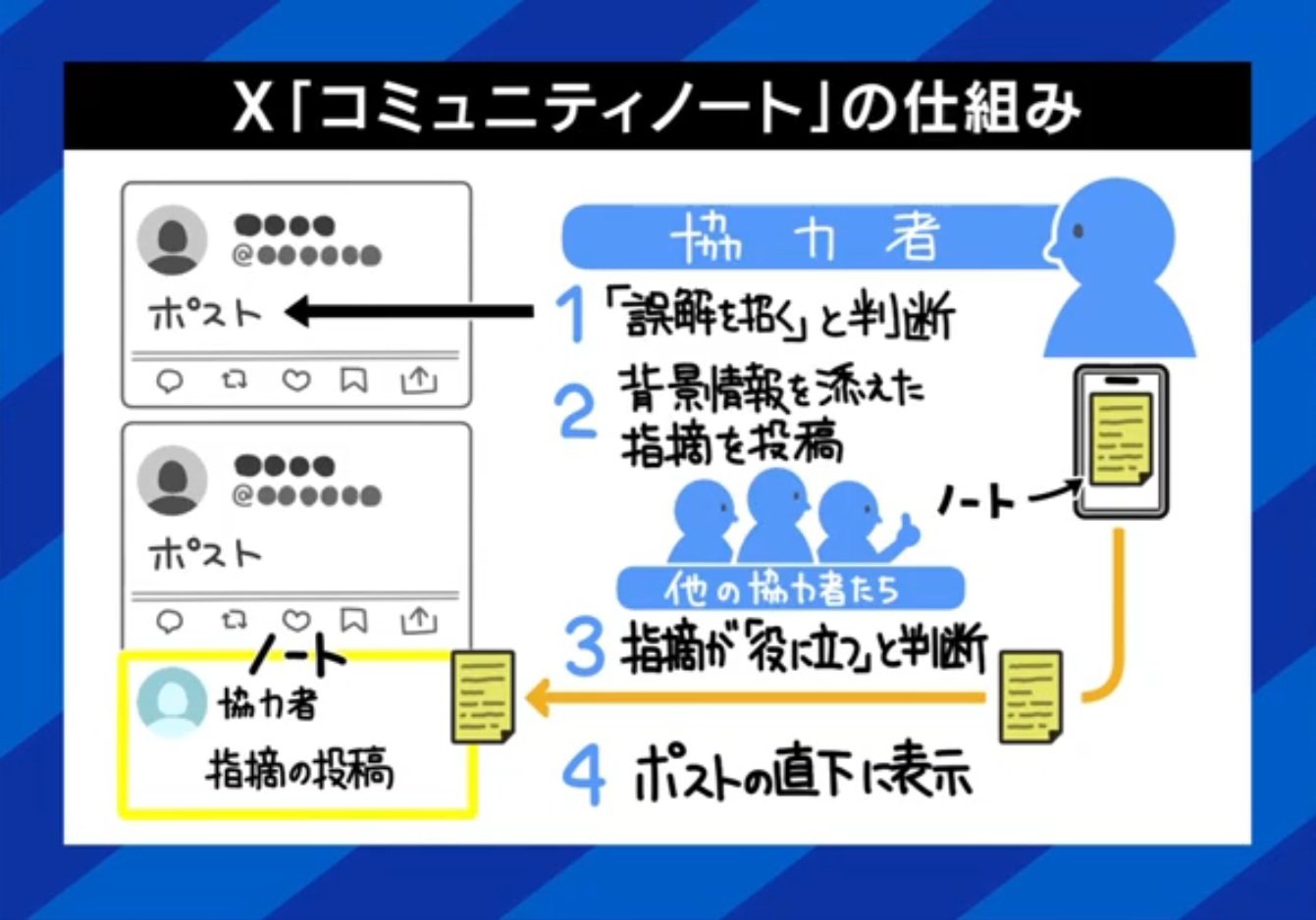 コミュニティノートの仕組み