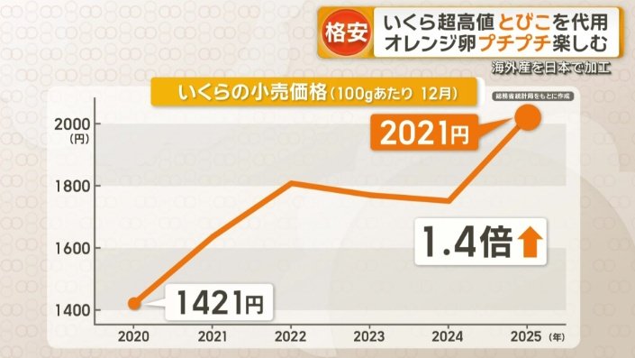 イクラの小売価格