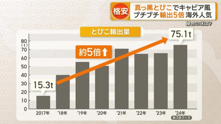 とびこの輸出量