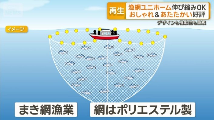日本に漂着するごみの11%を占めている漁網