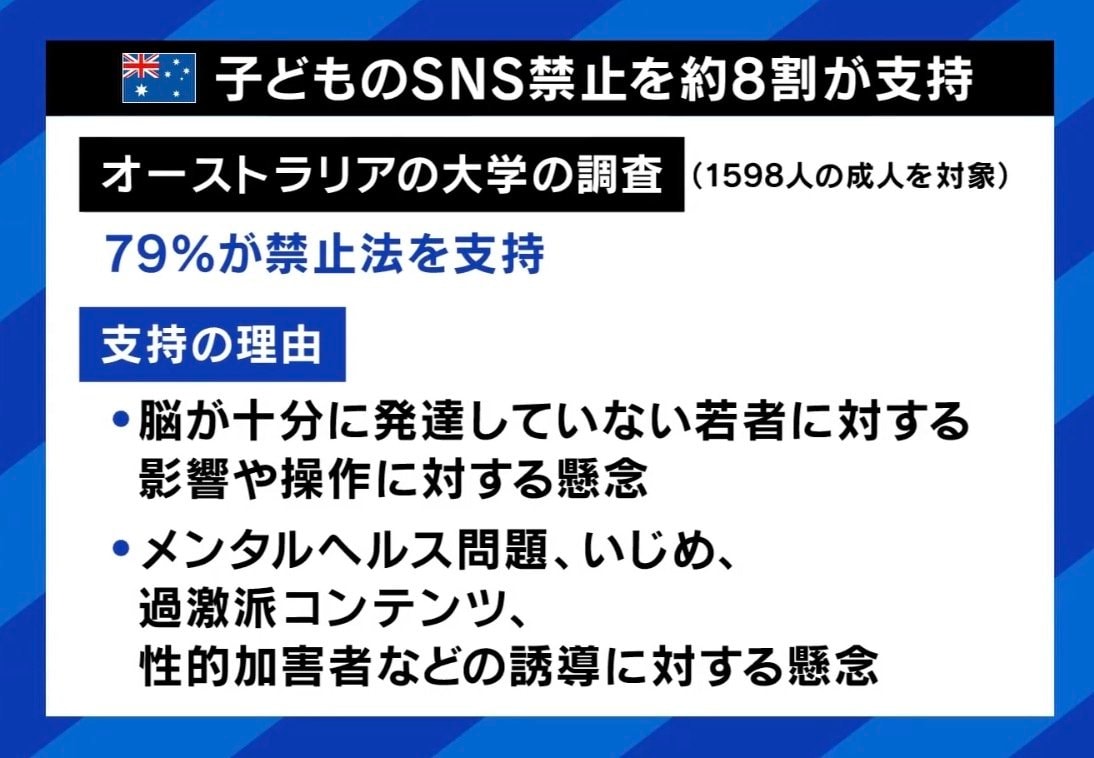 子どものSNS禁止を約8割が支持