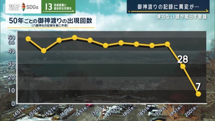 御神渡り出現回数