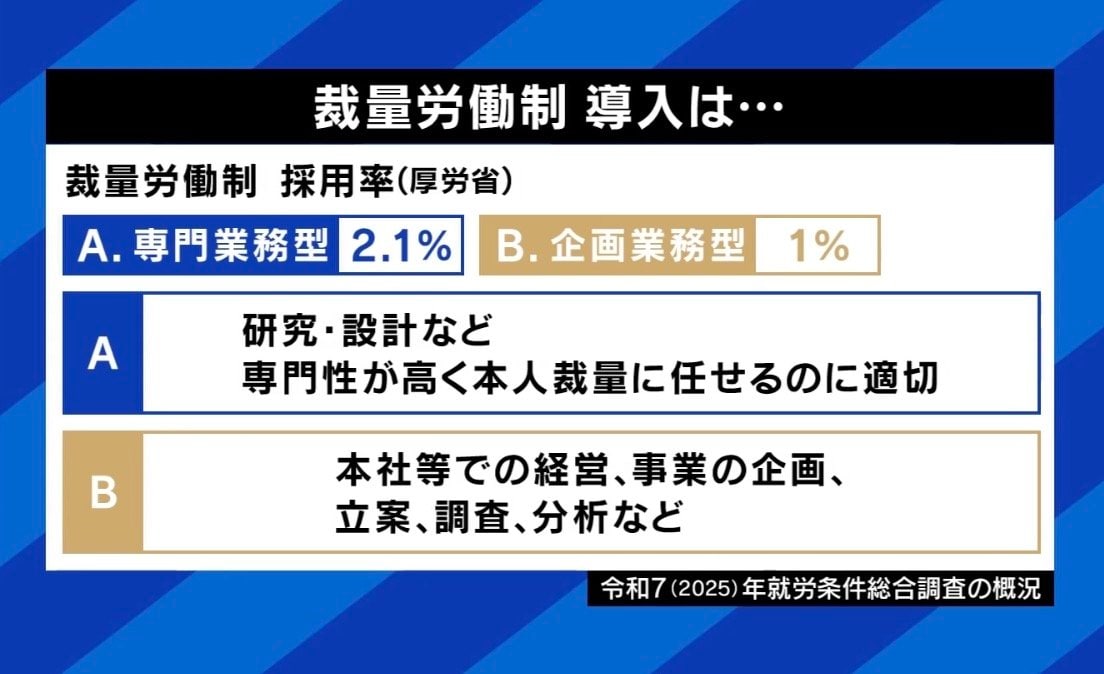 裁量労働制 導入は？