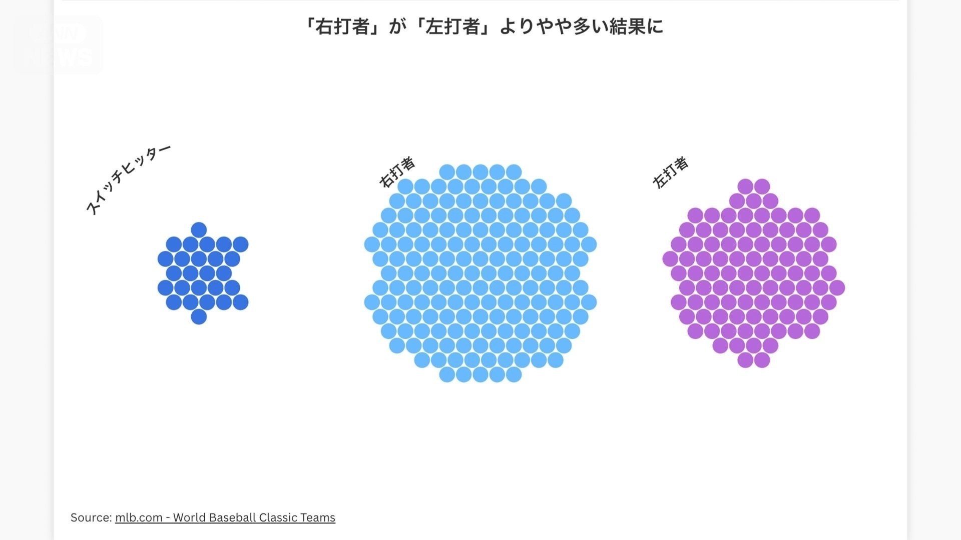 野手・指名打者の内訳としては「右打者」が「左打者」よりやや多く、意外に「スイッチヒッター」もいることがわかる。
