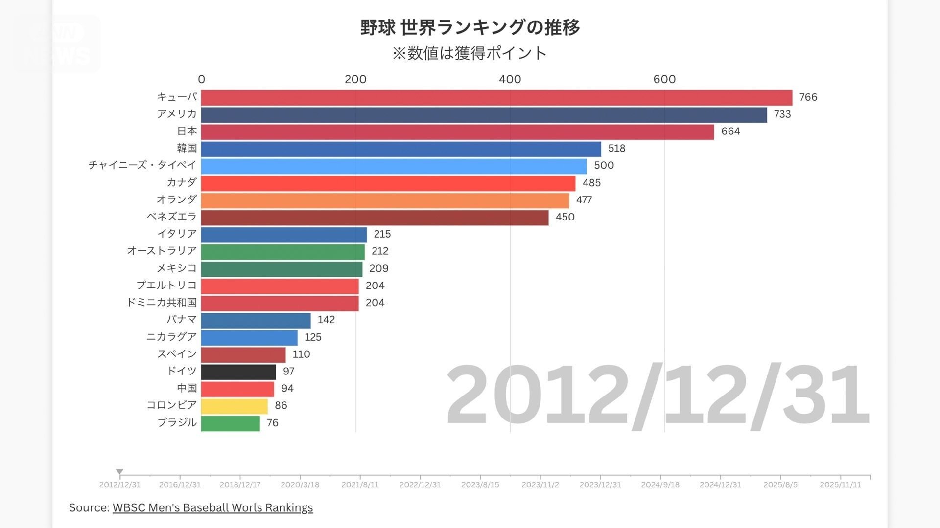 2012年の世界ランキングでは、キューバが1位で日本は3位。