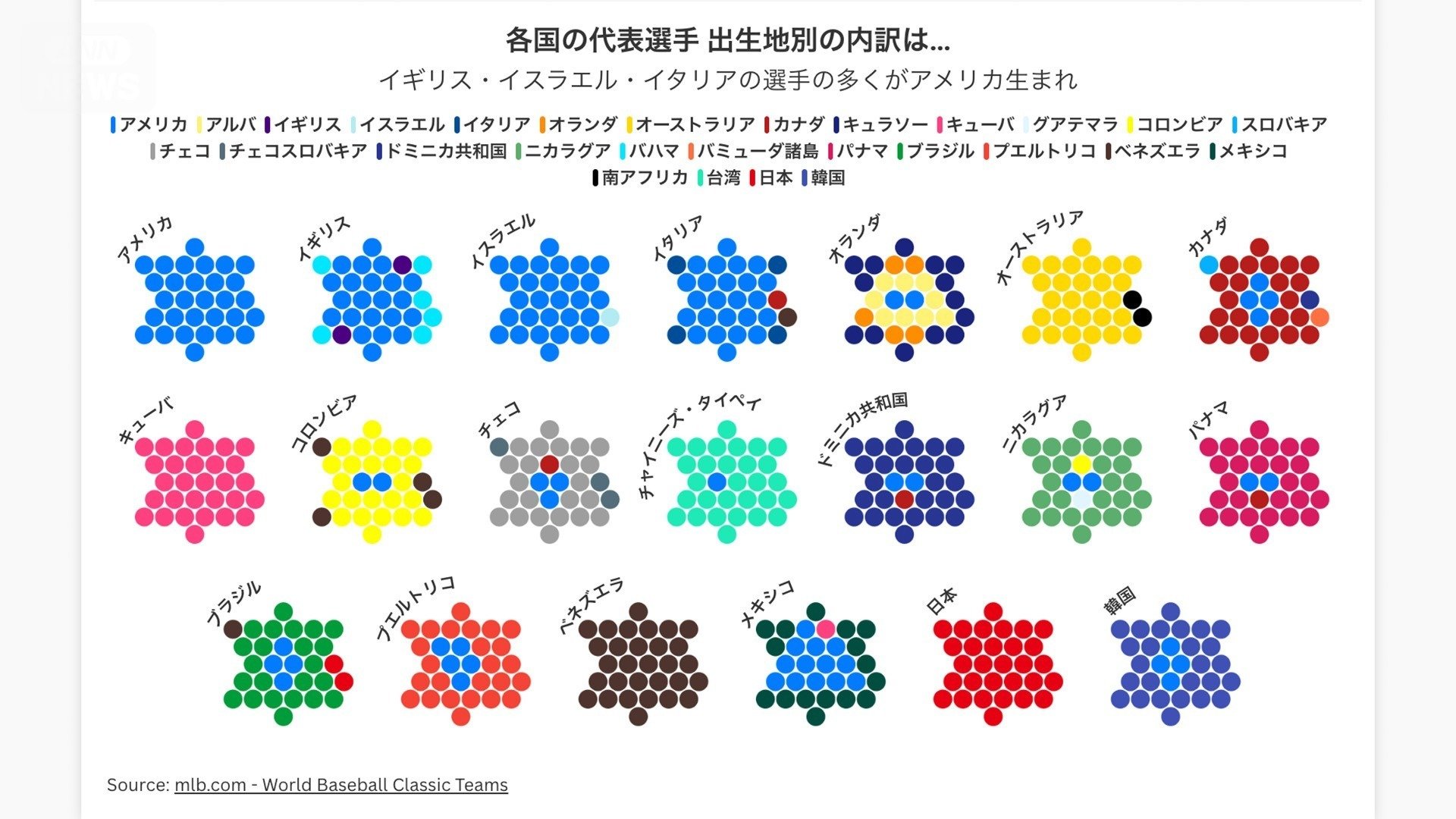 WBC各国の代表選手 出生地別の内訳は…