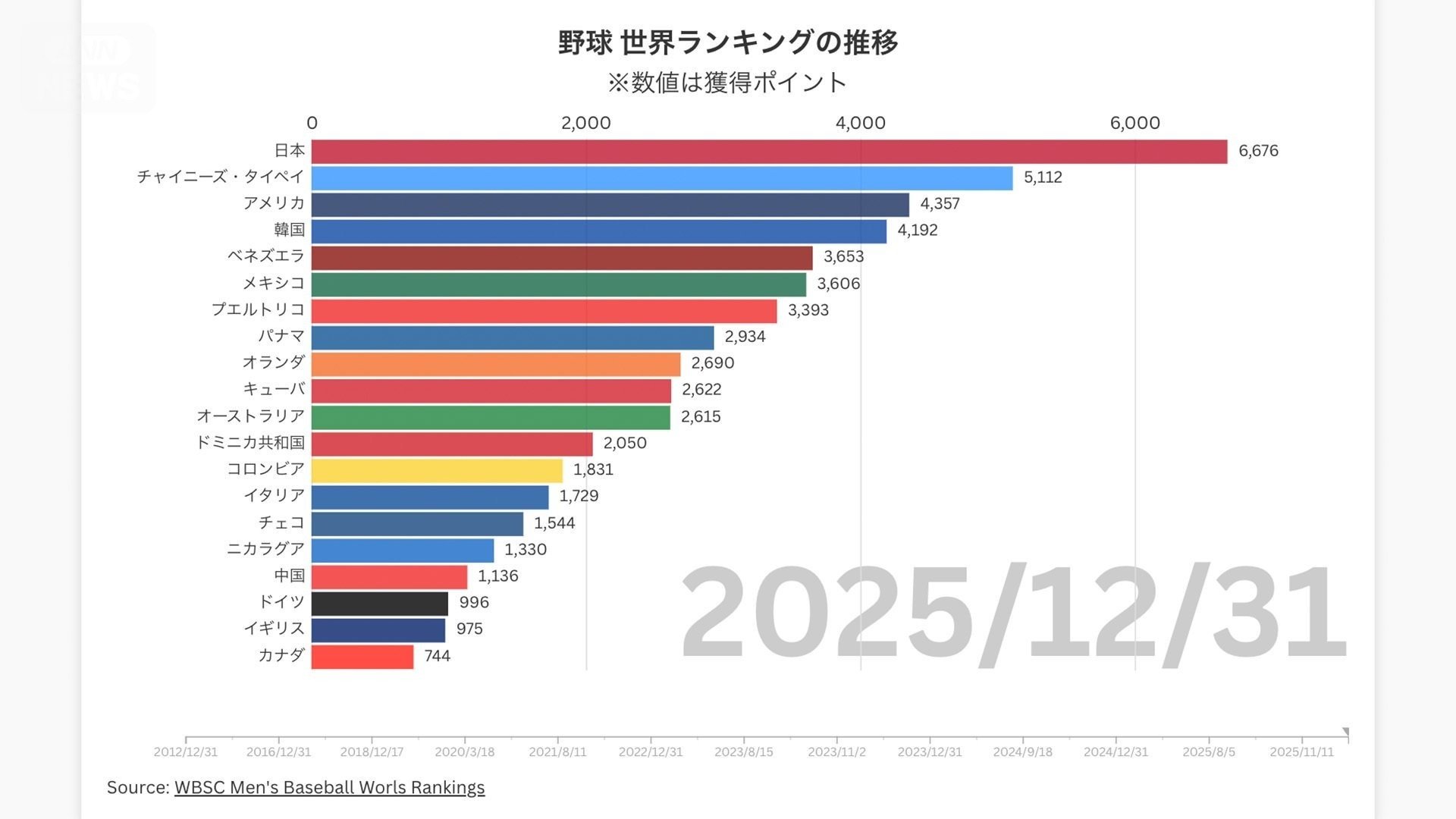 2025年の世界ランキング最新版では、日本が1位。