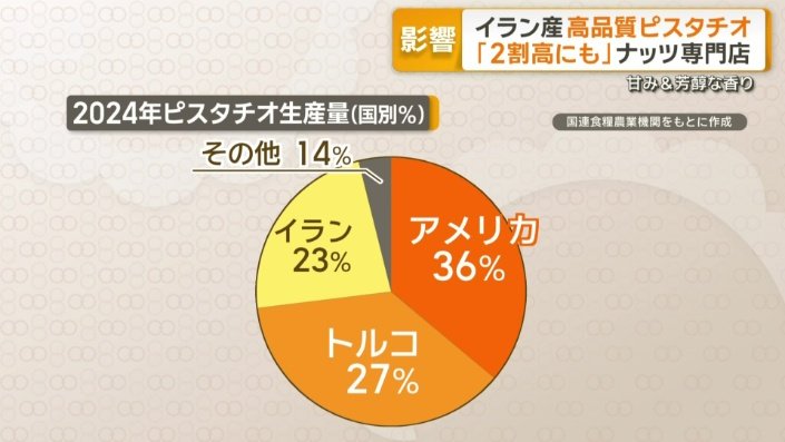 ピスタチオの生産量