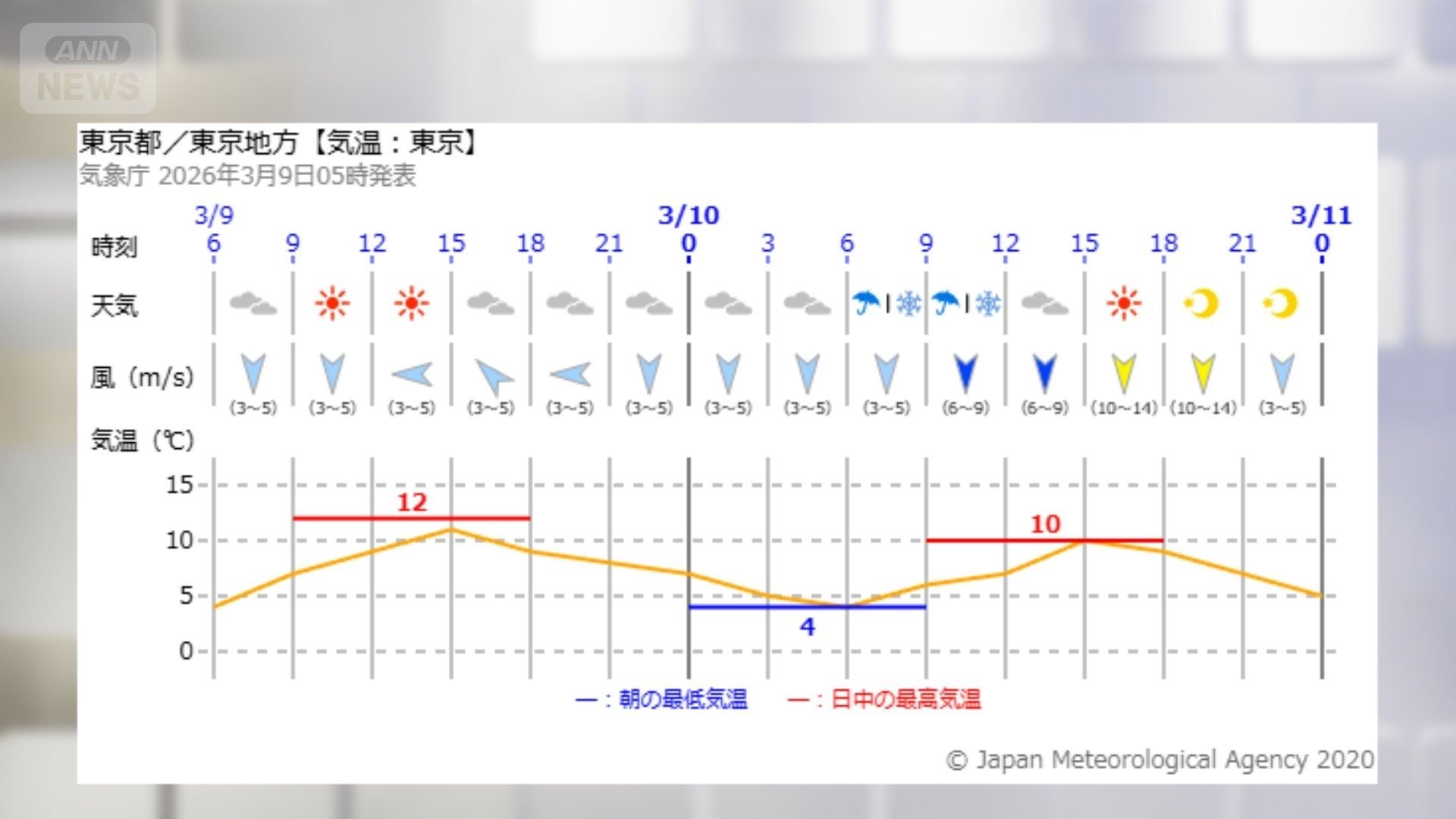 東京の気温グラフ　10（火）は寒い