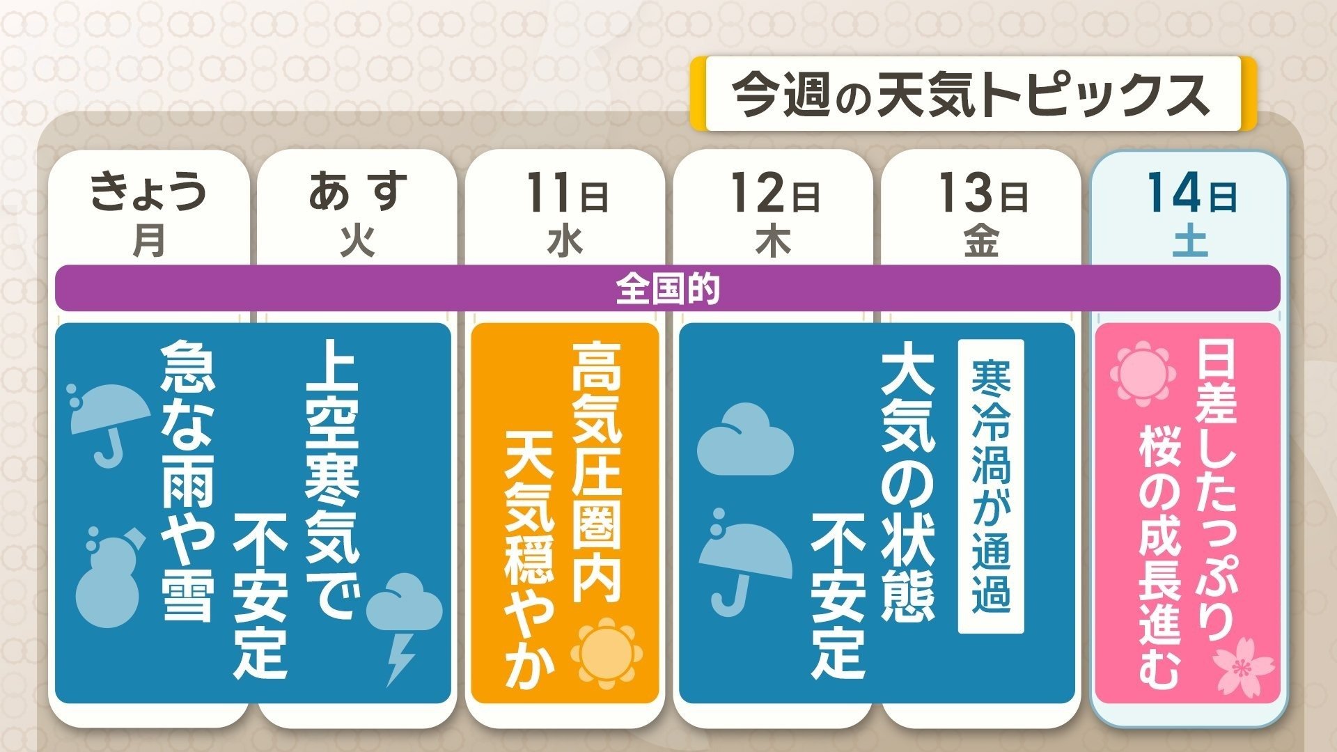 週間トピックス　11（水）は天気穏やか