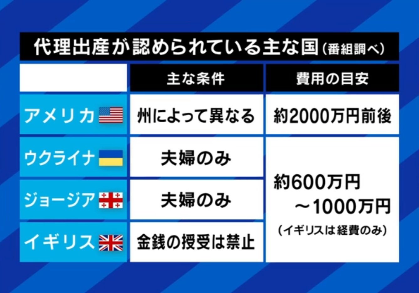 代理出産が認められている主な国