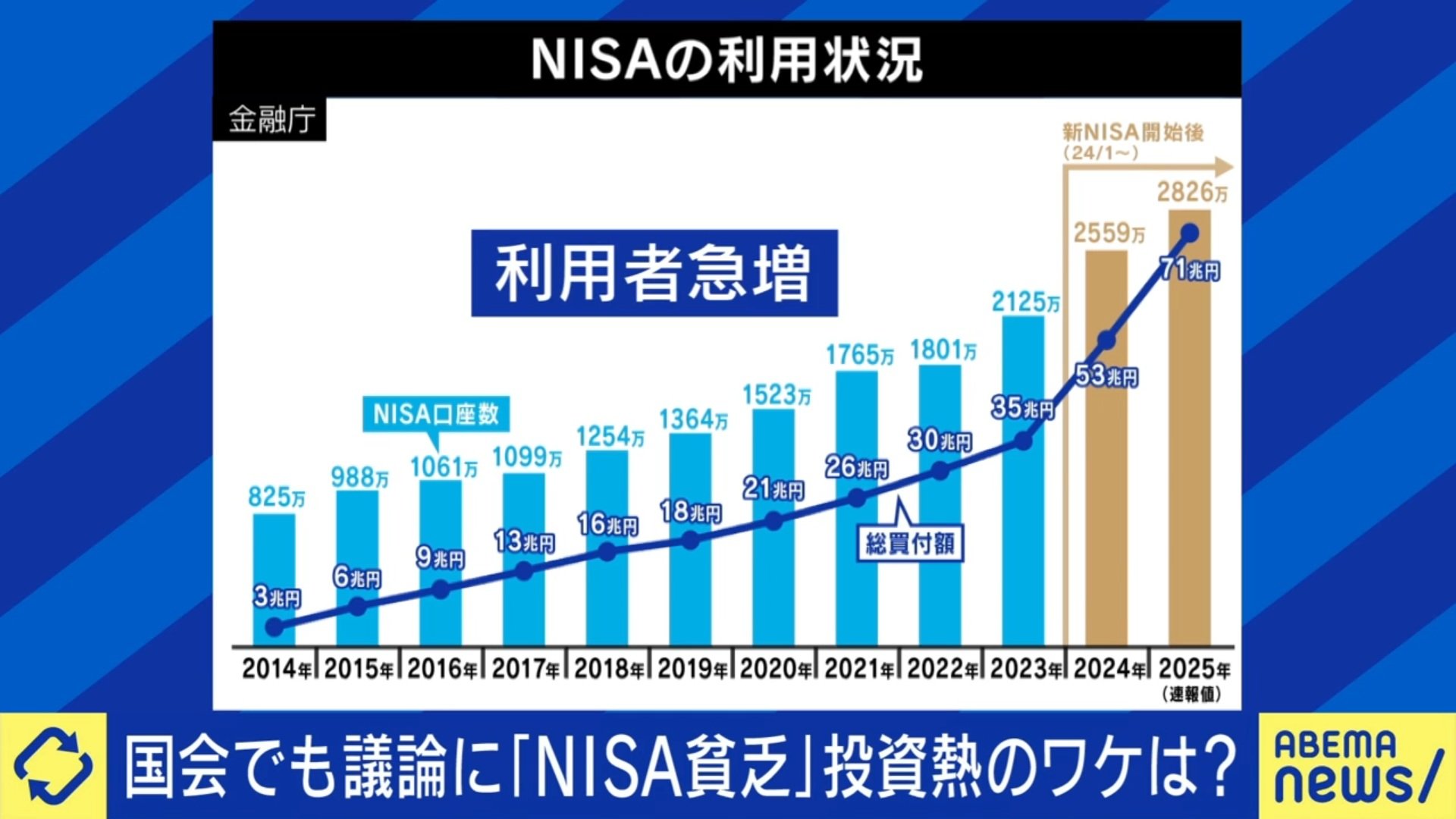 NISAの利用状況