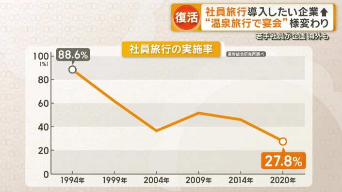 2010年代には3割まで減