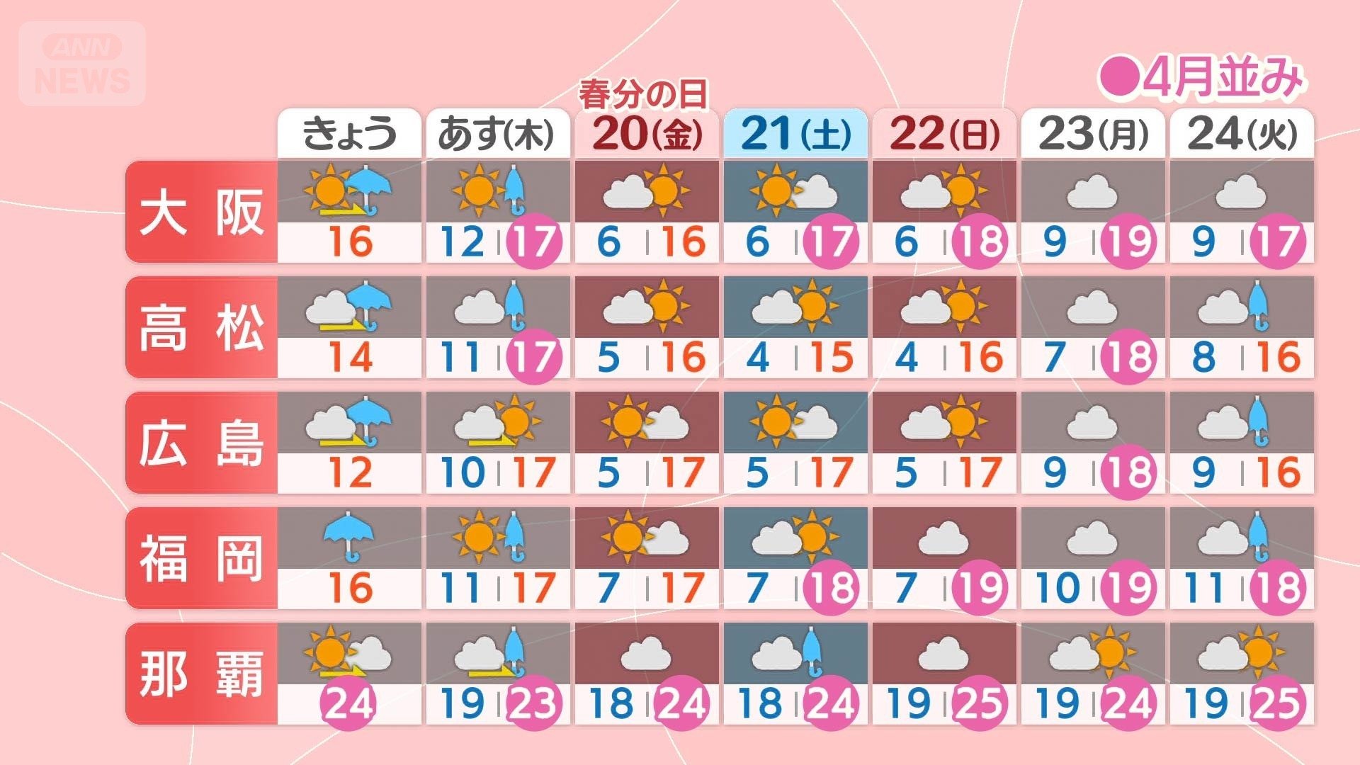 週間予報　西日本