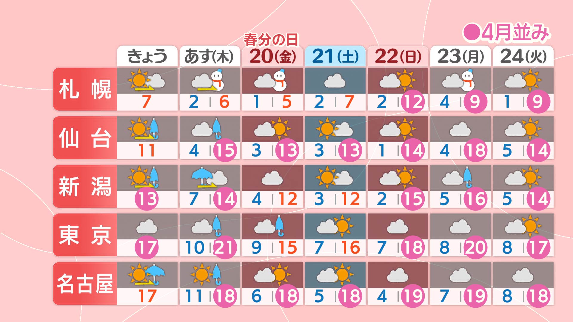 週間予報　東〜北日本