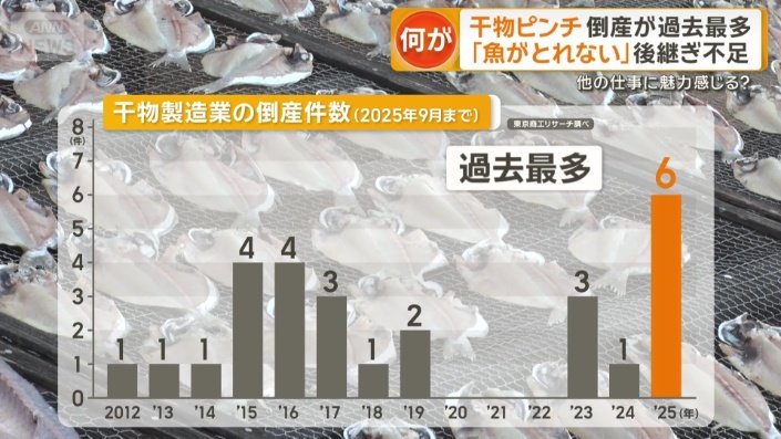 去年は、9月の時点で年間の倒産件数が過去最多を記録