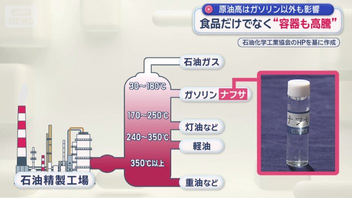 原油を加熱して分けられる石油製品の一つ