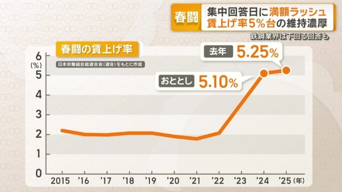 高水準が続いている