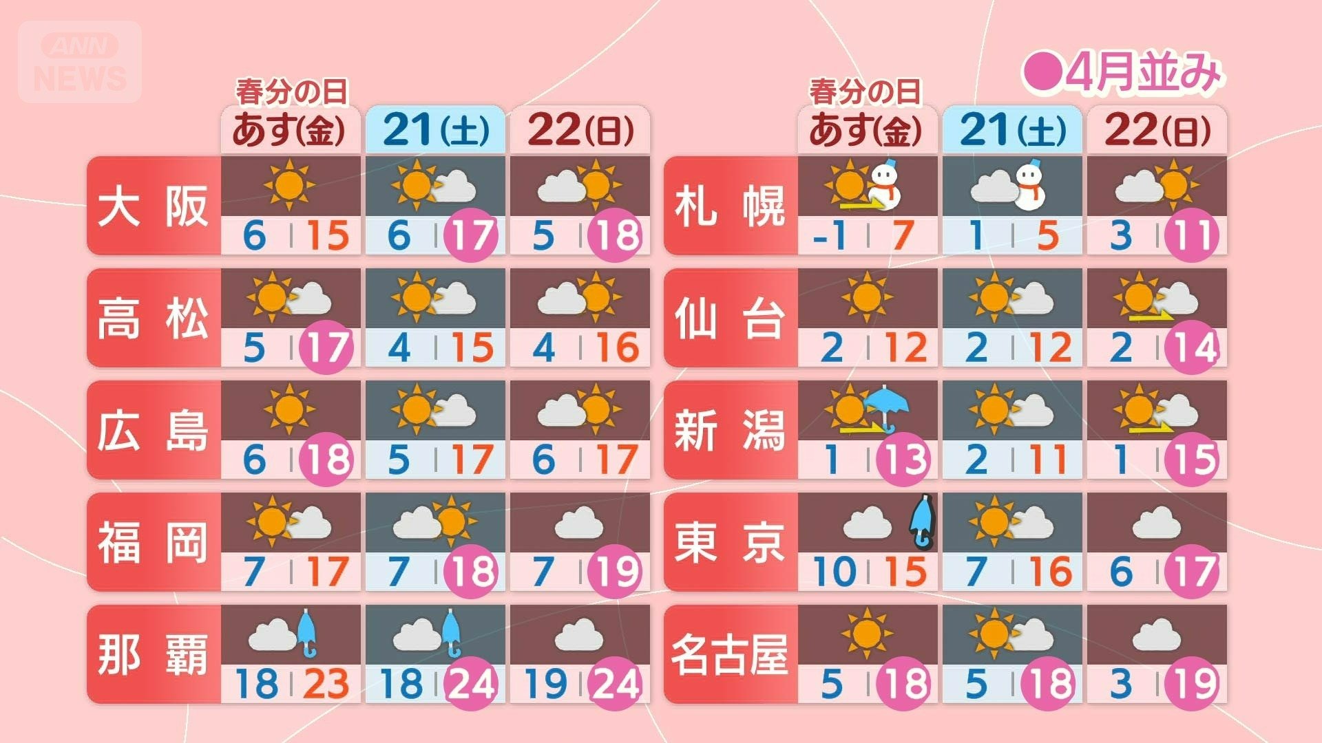 3連休は4月並みの暖かさになる所も多い