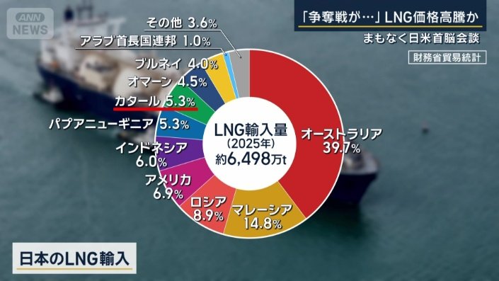 日本のLNG輸入