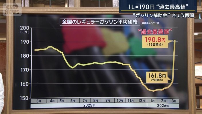 全国のレギュラーガソリン平均価格