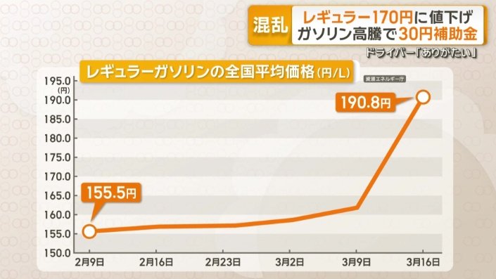 全国平均価格は5週連続で値上がり