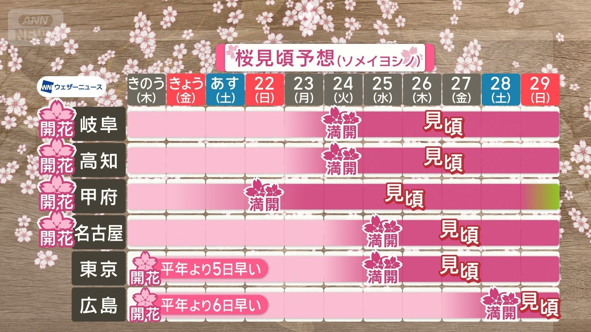 サクラの見頃予想