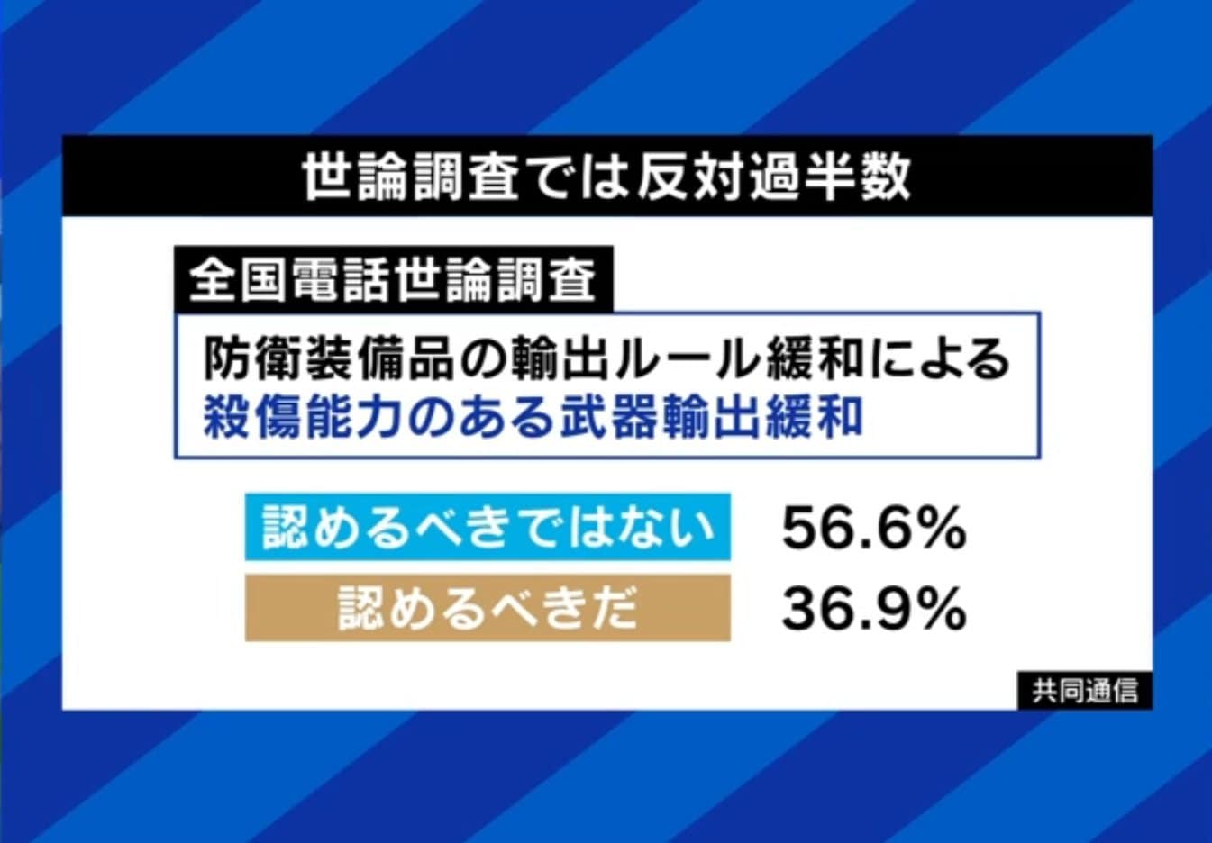 世論調査では反対過半数