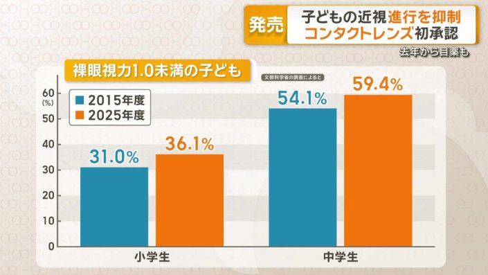 裸眼視力が1.0未満の子ども