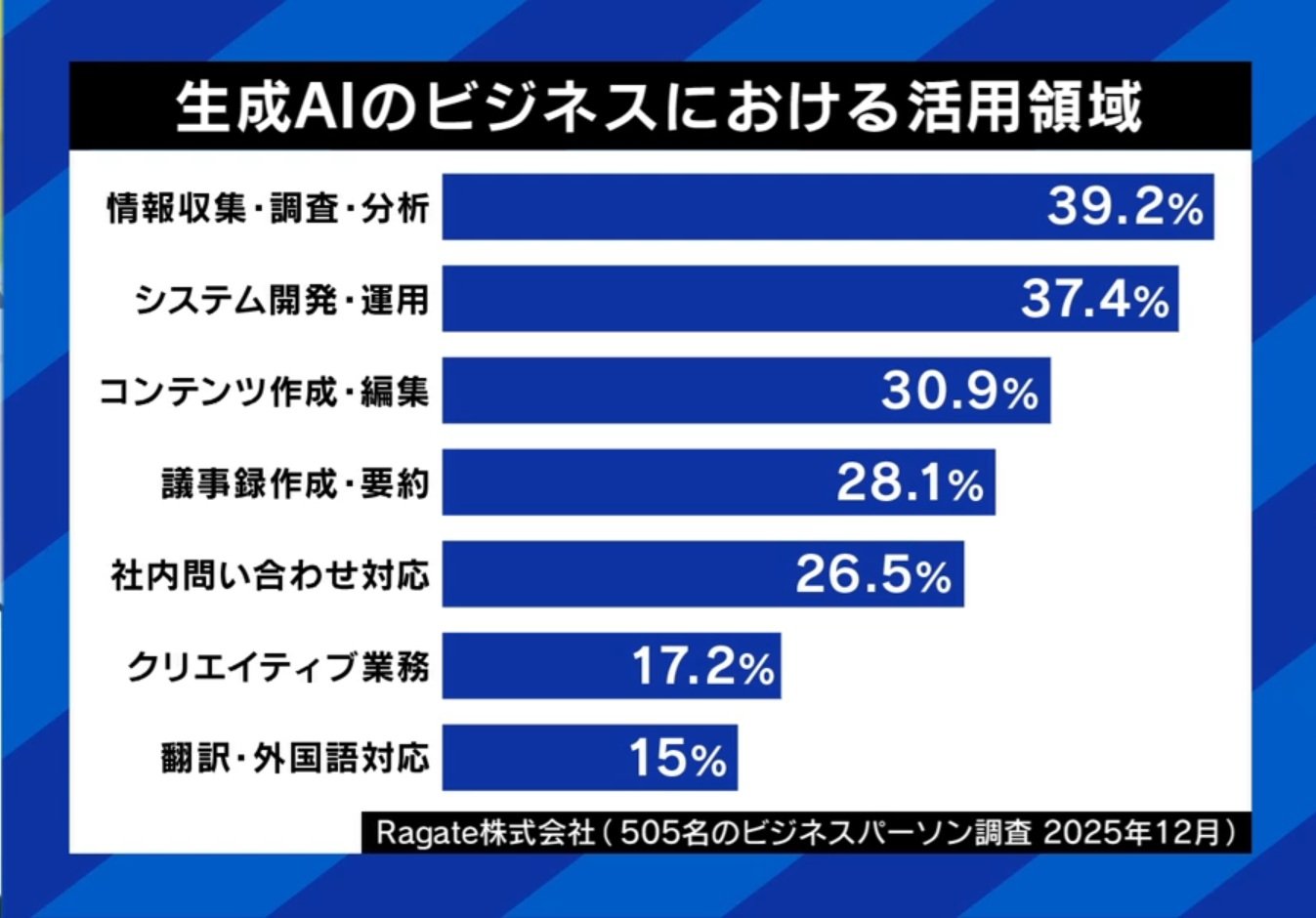生成AIの活用領域