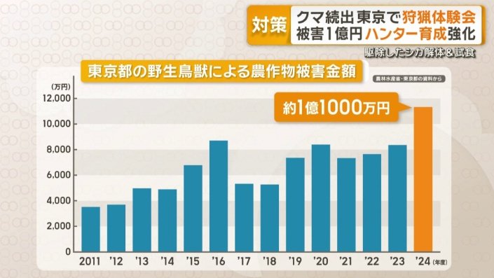 農作物の被害1億円超