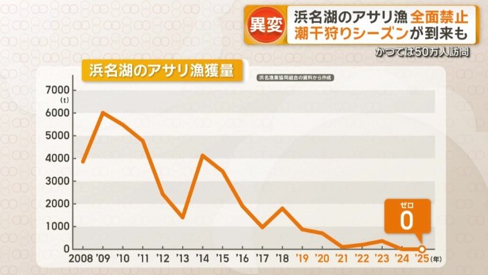 去年の漁獲量はゼロ