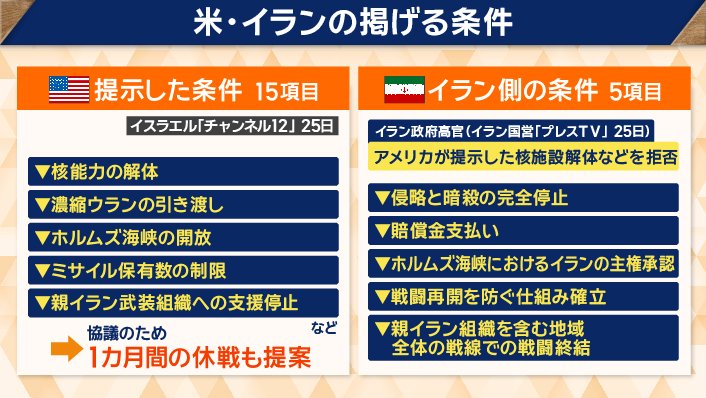 アメリカ・イランの掲げる条件