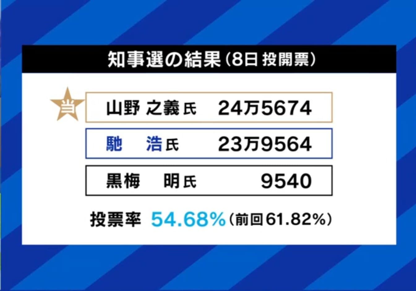 知事選の結果