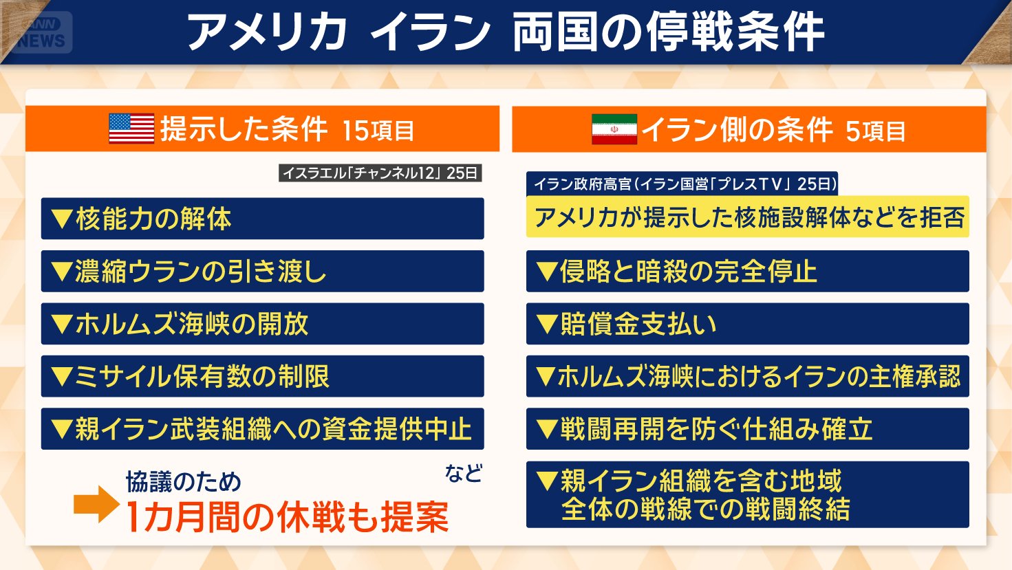 両国の停戦条件