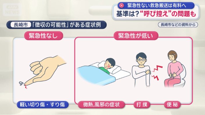 「徴収の可能性」がある症状例