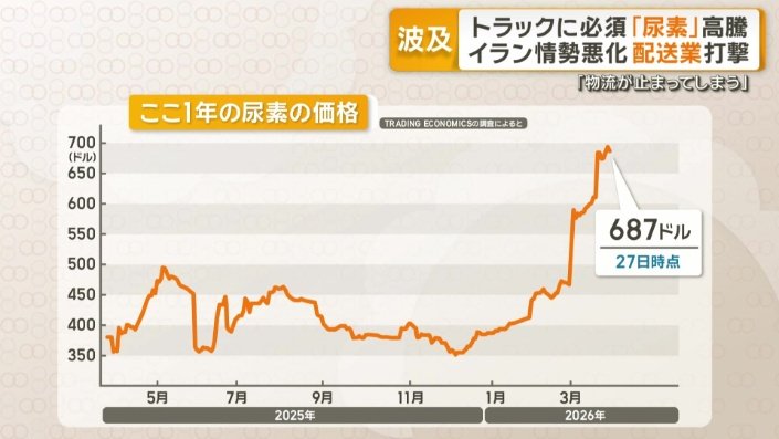 ここ1年の尿素の価格