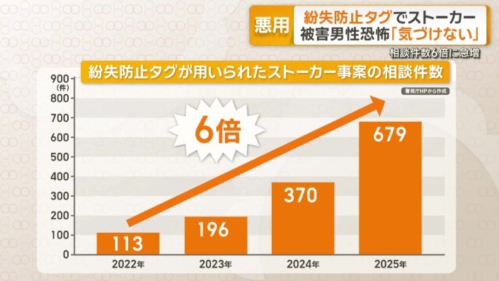 相談件数は3年前と比べて6倍増