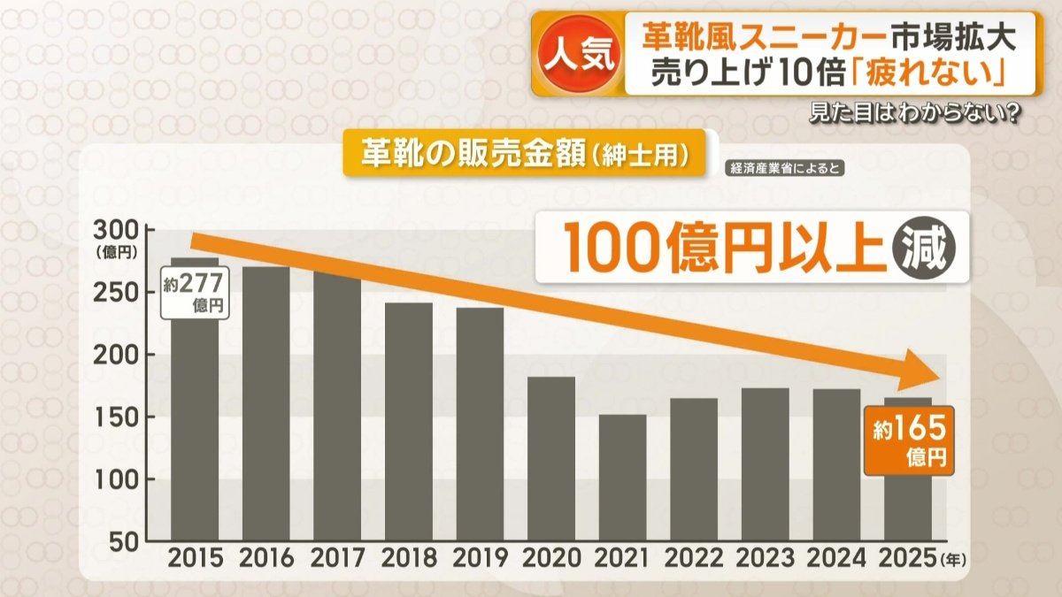 革靴の販売金額（紳士用）